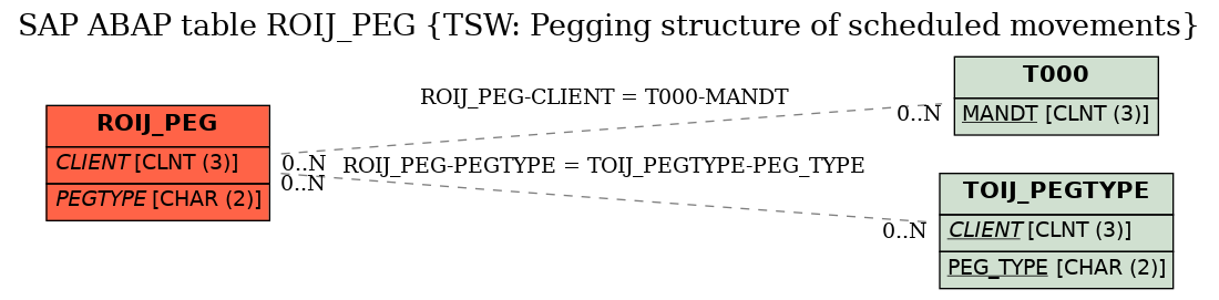 E-R Diagram for table ROIJ_PEG (TSW: Pegging structure of scheduled movements)