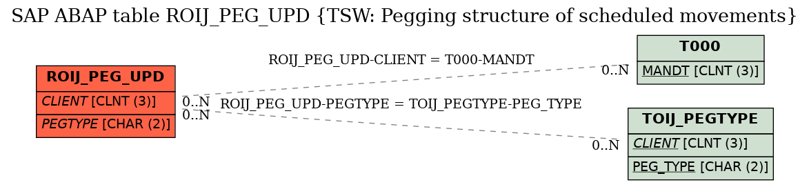 E-R Diagram for table ROIJ_PEG_UPD (TSW: Pegging structure of scheduled movements)