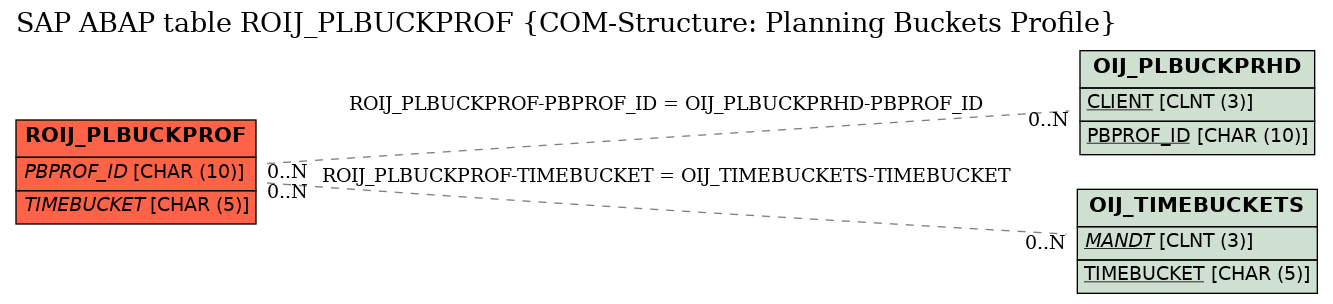 E-R Diagram for table ROIJ_PLBUCKPROF (COM-Structure: Planning Buckets Profile)