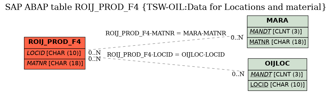 E-R Diagram for table ROIJ_PROD_F4 (TSW-OIL:Data for Locations and material)