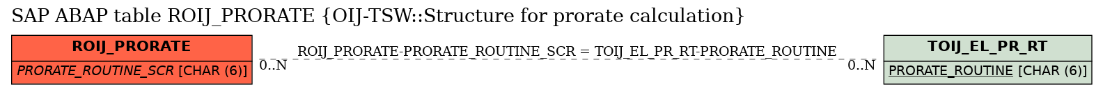 E-R Diagram for table ROIJ_PRORATE (OIJ-TSW::Structure for prorate calculation)