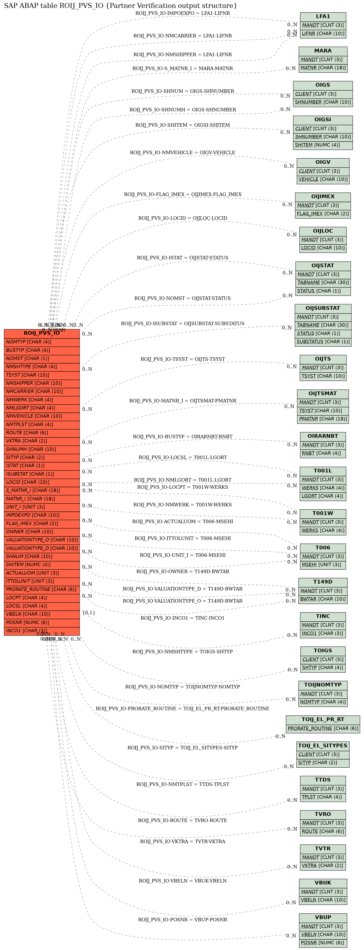 E-R Diagram for table ROIJ_PVS_IO (Partner Verification output structure)