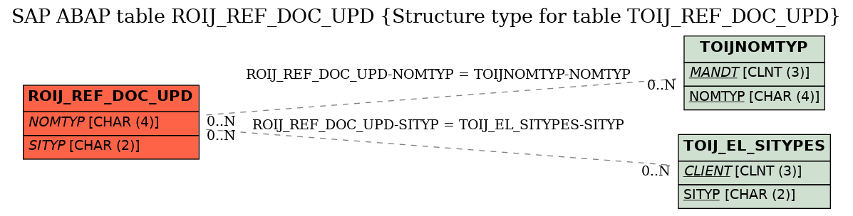 E-R Diagram for table ROIJ_REF_DOC_UPD (Structure type for table TOIJ_REF_DOC_UPD)