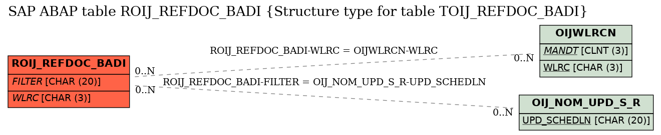 E-R Diagram for table ROIJ_REFDOC_BADI (Structure type for table TOIJ_REFDOC_BADI)