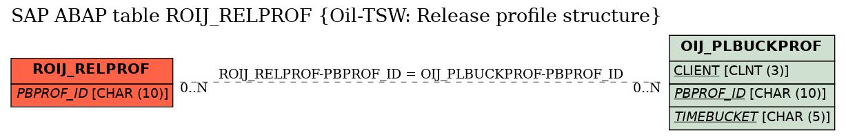 E-R Diagram for table ROIJ_RELPROF (Oil-TSW: Release profile structure)