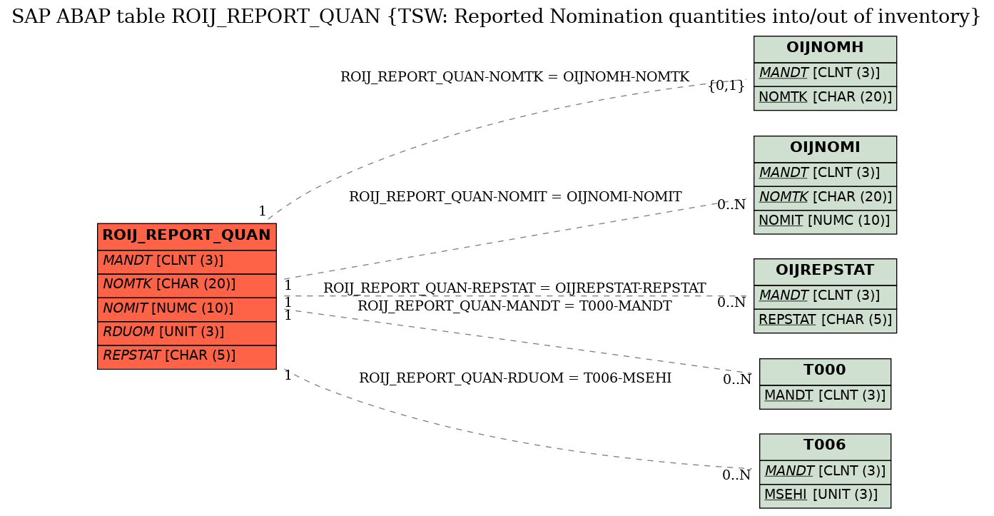 E-R Diagram for table ROIJ_REPORT_QUAN (TSW: Reported Nomination quantities into/out of inventory)