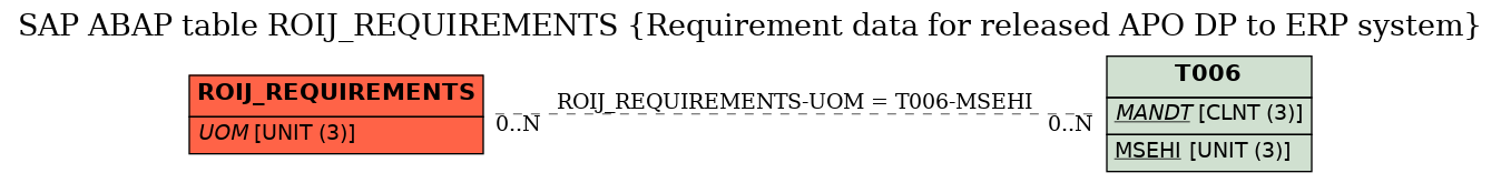 E-R Diagram for table ROIJ_REQUIREMENTS (Requirement data for released APO DP to ERP system)