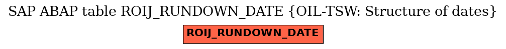 E-R Diagram for table ROIJ_RUNDOWN_DATE (OIL-TSW: Structure of dates)