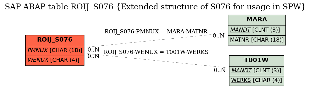 E-R Diagram for table ROIJ_S076 (Extended structure of S076 for usage in SPW)