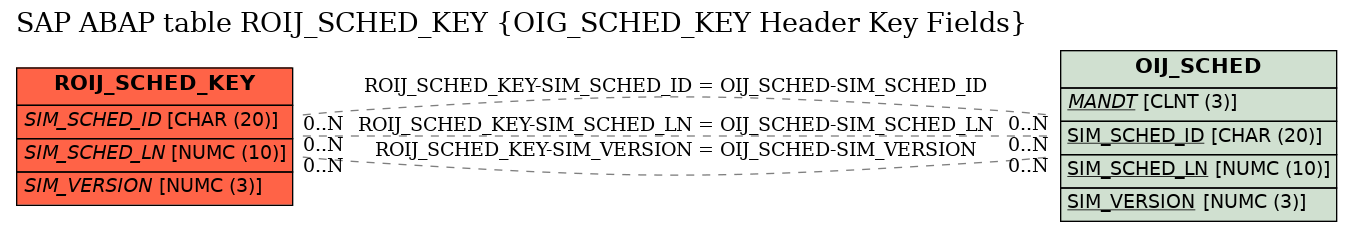 E-R Diagram for table ROIJ_SCHED_KEY (OIG_SCHED_KEY Header Key Fields)