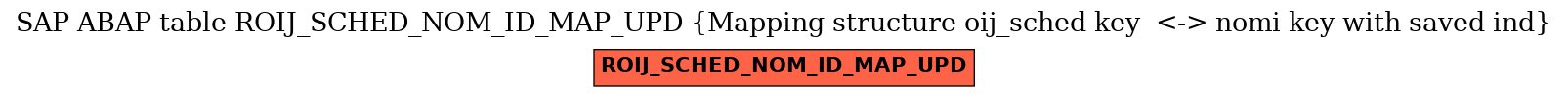 E-R Diagram for table ROIJ_SCHED_NOM_ID_MAP_UPD (Mapping structure oij_sched key  <-> nomi key with saved ind)