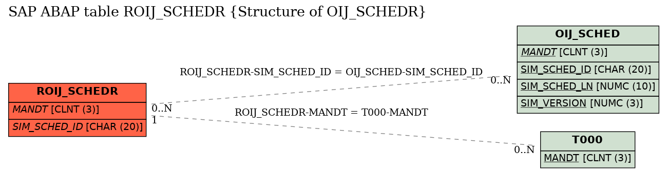 E-R Diagram for table ROIJ_SCHEDR (Structure of OIJ_SCHEDR)