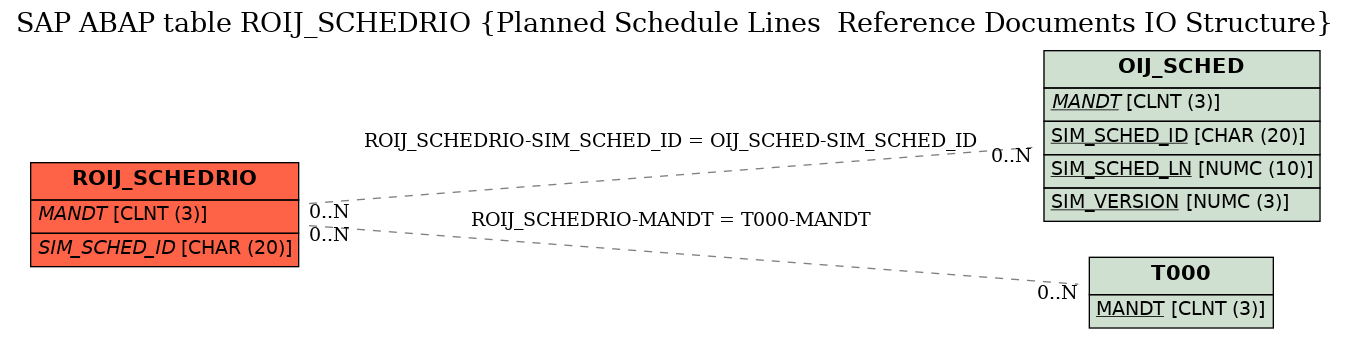 E-R Diagram for table ROIJ_SCHEDRIO (Planned Schedule Lines  Reference Documents IO Structure)