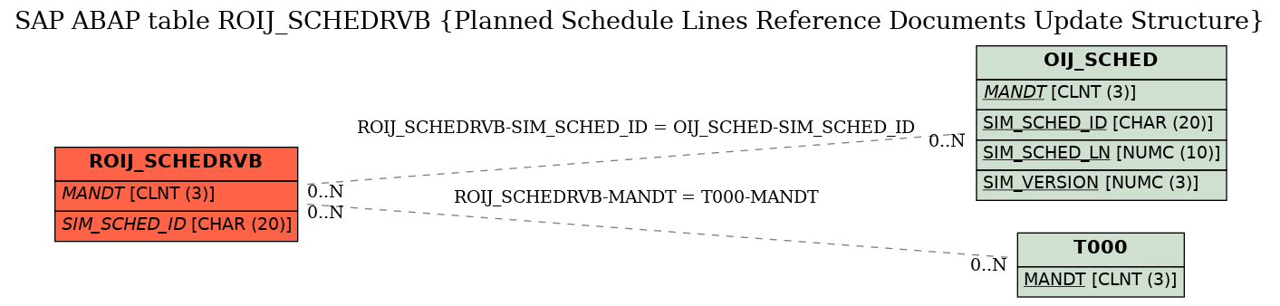 E-R Diagram for table ROIJ_SCHEDRVB (Planned Schedule Lines Reference Documents Update Structure)