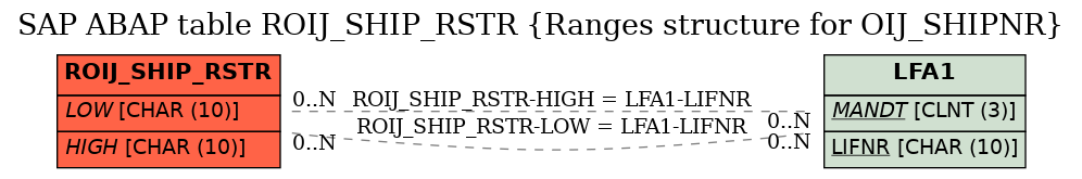 E-R Diagram for table ROIJ_SHIP_RSTR (Ranges structure for OIJ_SHIPNR)