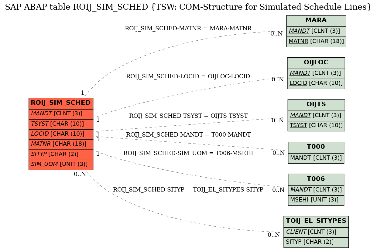 E-R Diagram for table ROIJ_SIM_SCHED (TSW: COM-Structure for Simulated Schedule Lines)