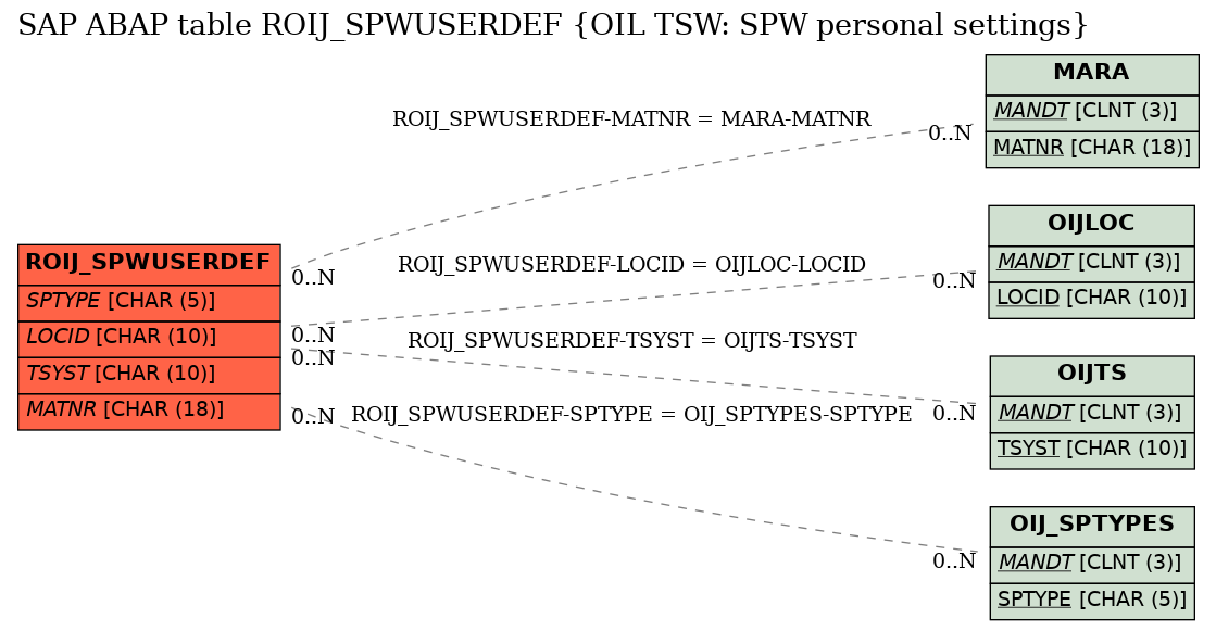 E-R Diagram for table ROIJ_SPWUSERDEF (OIL TSW: SPW personal settings)