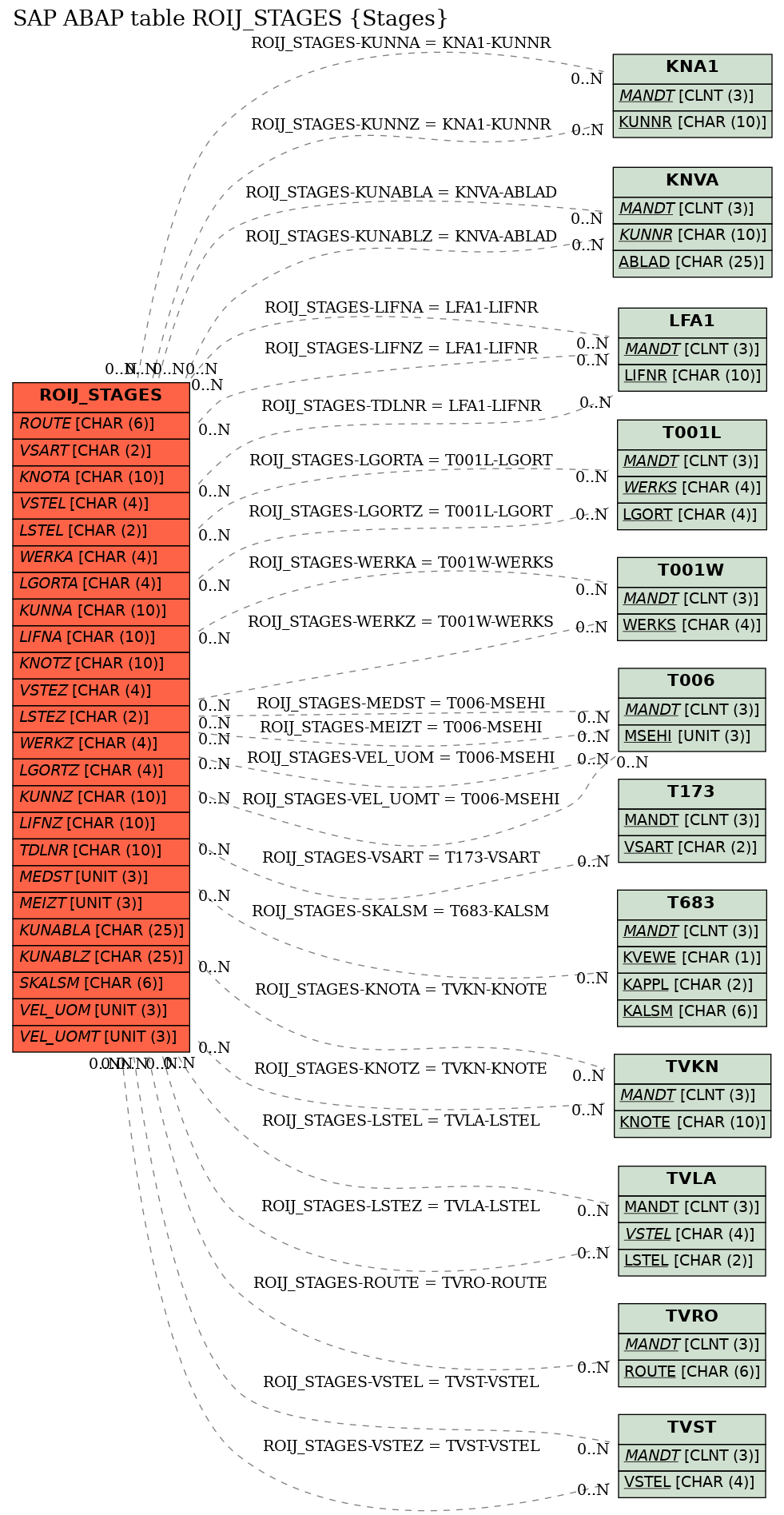 E-R Diagram for table ROIJ_STAGES (Stages)