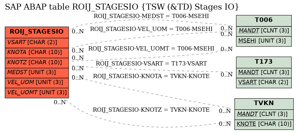 E-R Diagram for table ROIJ_STAGESIO (TSW (&TD) Stages IO)