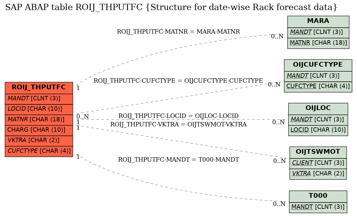 E-R Diagram for table ROIJ_THPUTFC (Structure for date-wise Rack forecast data)