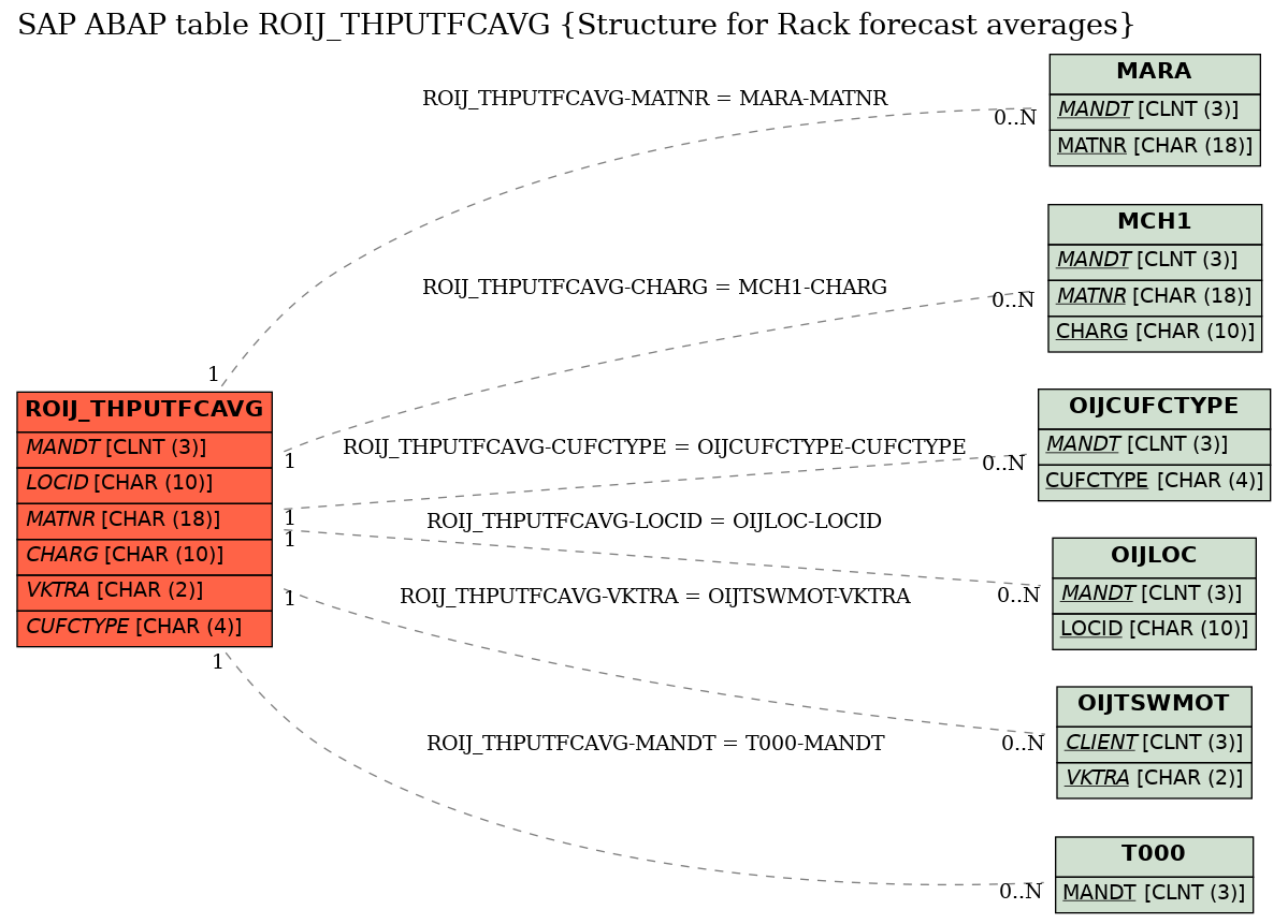 E-R Diagram for table ROIJ_THPUTFCAVG (Structure for Rack forecast averages)