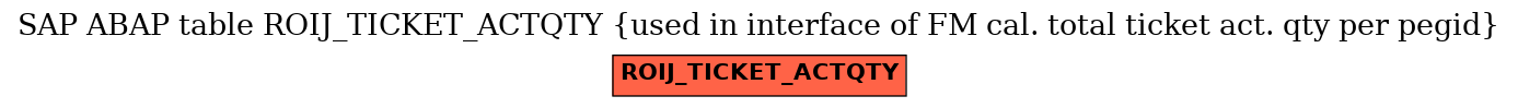 E-R Diagram for table ROIJ_TICKET_ACTQTY (used in interface of FM cal. total ticket act. qty per pegid)