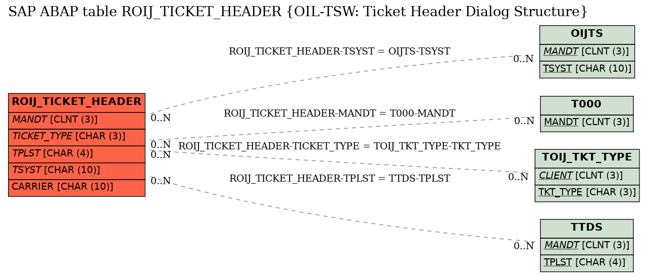 E-R Diagram for table ROIJ_TICKET_HEADER (OIL-TSW: Ticket Header Dialog Structure)