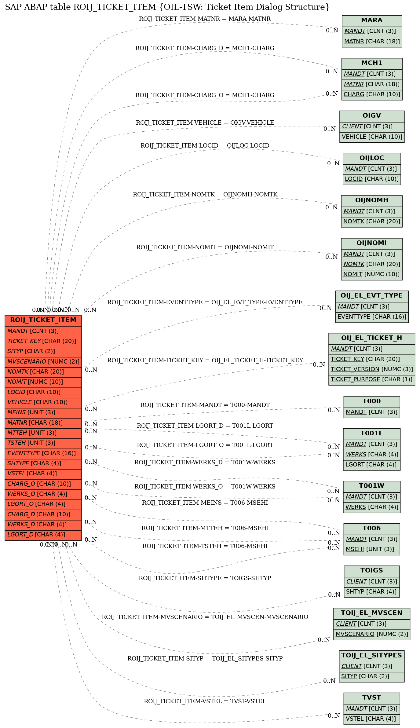 E-R Diagram for table ROIJ_TICKET_ITEM (OIL-TSW: Ticket Item Dialog Structure)