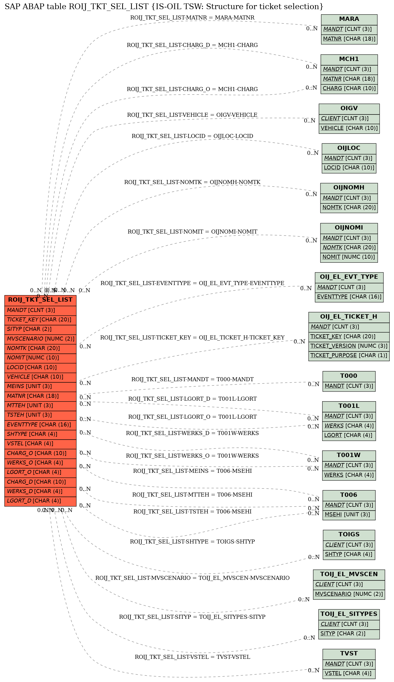 E-R Diagram for table ROIJ_TKT_SEL_LIST (IS-OIL TSW: Structure for ticket selection)