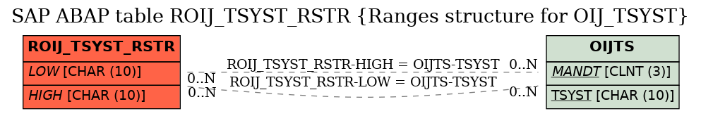 E-R Diagram for table ROIJ_TSYST_RSTR (Ranges structure for OIJ_TSYST)