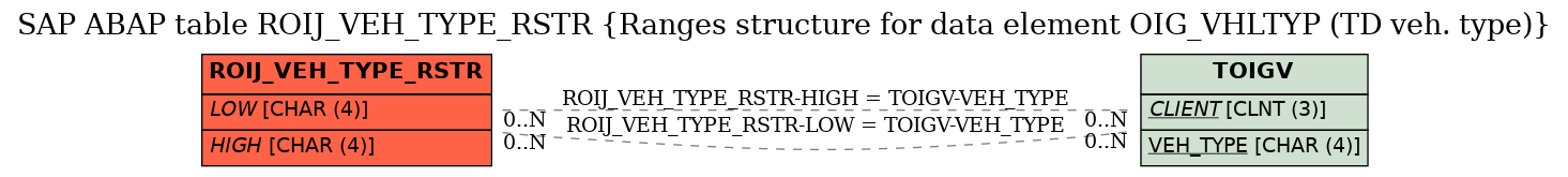E-R Diagram for table ROIJ_VEH_TYPE_RSTR (Ranges structure for data element OIG_VHLTYP (TD veh. type))