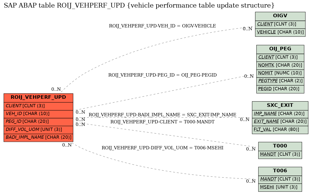 E-R Diagram for table ROIJ_VEHPERF_UPD (vehicle performance table update structure)