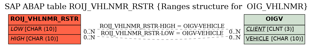 E-R Diagram for table ROIJ_VHLNMR_RSTR (Ranges structure for  OIG_VHLNMR)