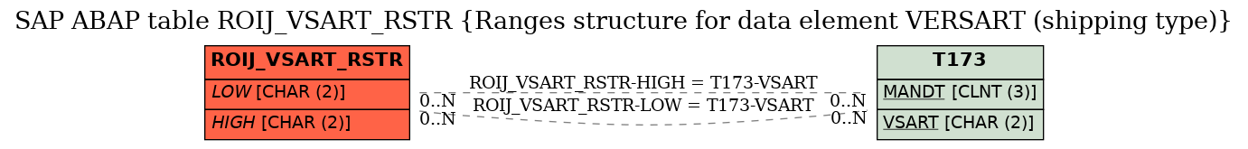 E-R Diagram for table ROIJ_VSART_RSTR (Ranges structure for data element VERSART (shipping type))