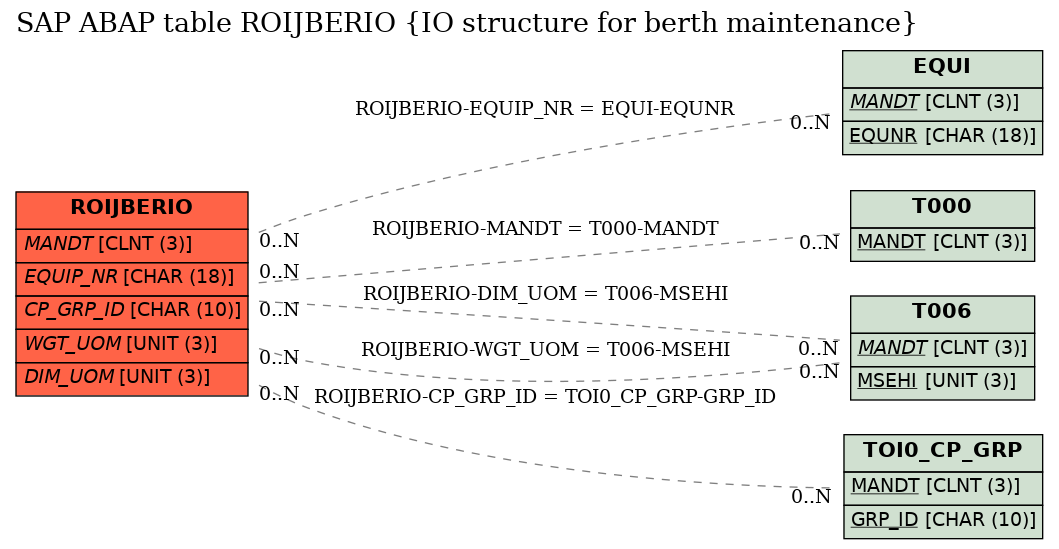 E-R Diagram for table ROIJBERIO (IO structure for berth maintenance)