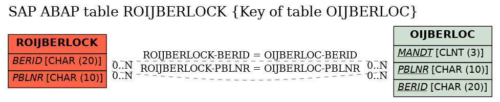 E-R Diagram for table ROIJBERLOCK (Key of table OIJBERLOC)