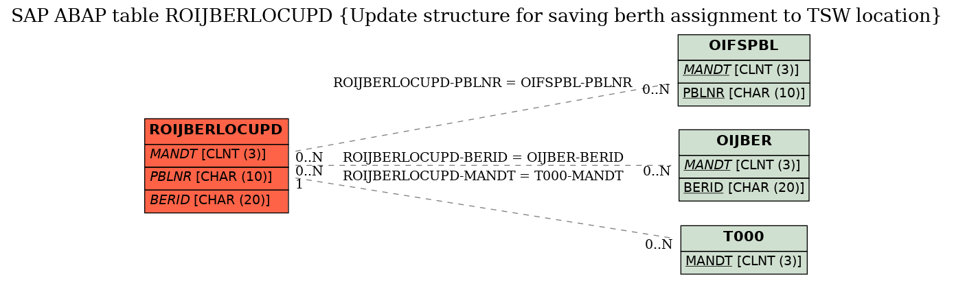 E-R Diagram for table ROIJBERLOCUPD (Update structure for saving berth assignment to TSW location)