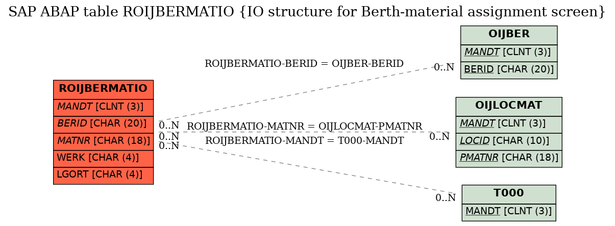 E-R Diagram for table ROIJBERMATIO (IO structure for Berth-material assignment screen)