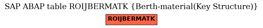 E-R Diagram for table ROIJBERMATK (Berth-material(Key Structure))