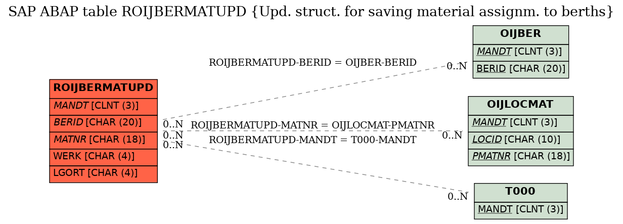 E-R Diagram for table ROIJBERMATUPD (Upd. struct. for saving material assignm. to berths)