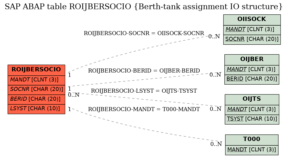 E-R Diagram for table ROIJBERSOCIO (Berth-tank assignment IO structure)