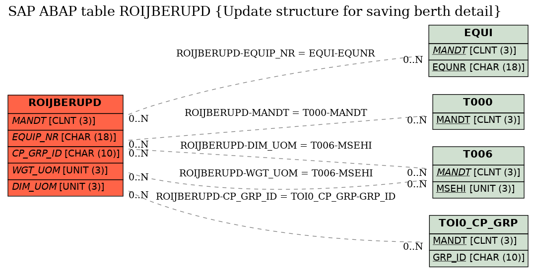 E-R Diagram for table ROIJBERUPD (Update structure for saving berth detail)