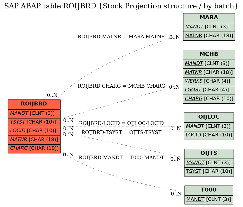 E-R Diagram for table ROIJBRD (Stock Projection structure / by batch)