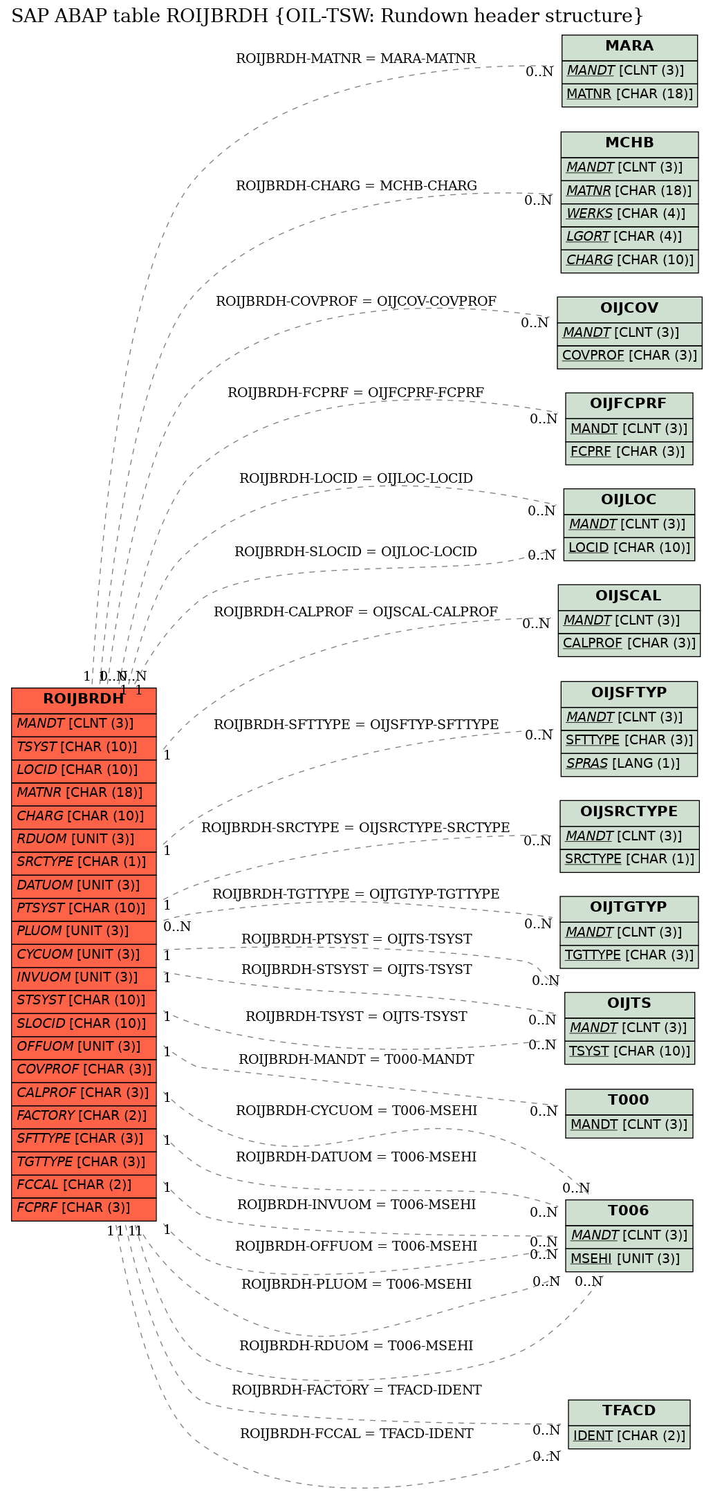 E-R Diagram for table ROIJBRDH (OIL-TSW: Rundown header structure)