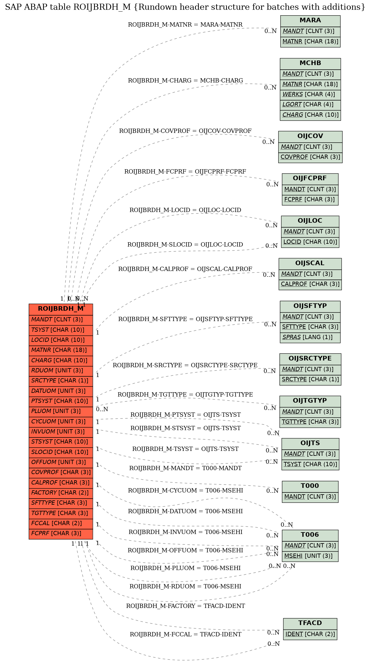 E-R Diagram for table ROIJBRDH_M (Rundown header structure for batches with additions)