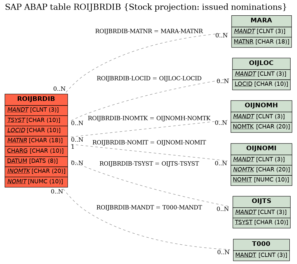 E-R Diagram for table ROIJBRDIB (Stock projection: issued nominations)