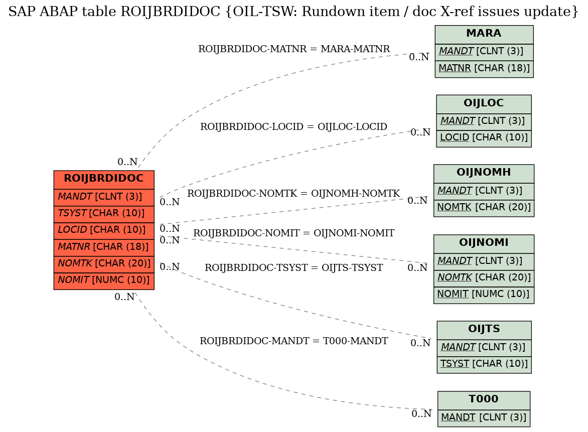 E-R Diagram for table ROIJBRDIDOC (OIL-TSW: Rundown item / doc X-ref issues update)