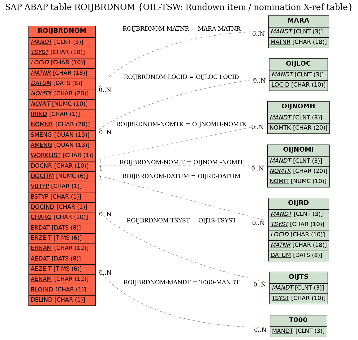 E-R Diagram for table ROIJBRDNOM (OIL-TSW: Rundown item / nomination X-ref table)