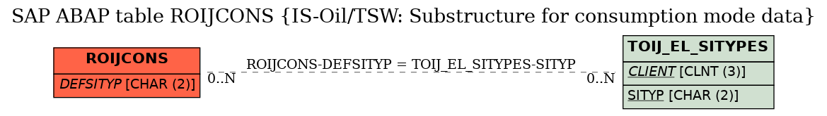 E-R Diagram for table ROIJCONS (IS-Oil/TSW: Substructure for consumption mode data)