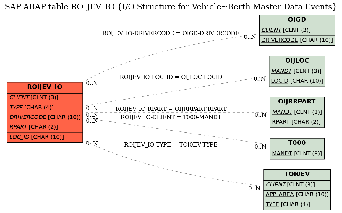 E-R Diagram for table ROIJEV_IO (I/O Structure for Vehicle~Berth Master Data Events)